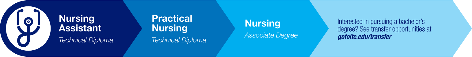 Nursing Assistant Pathway